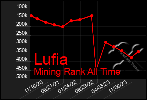 Total Graph of Lufia