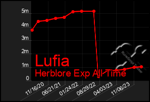 Total Graph of Lufia