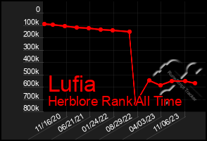 Total Graph of Lufia