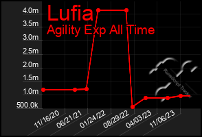 Total Graph of Lufia