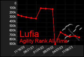 Total Graph of Lufia