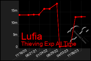 Total Graph of Lufia