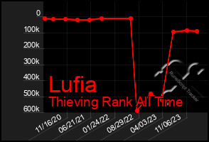 Total Graph of Lufia