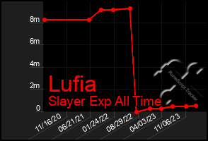 Total Graph of Lufia