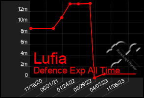 Total Graph of Lufia