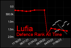 Total Graph of Lufia