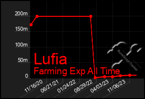 Total Graph of Lufia