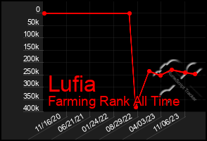 Total Graph of Lufia