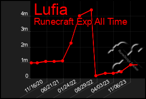 Total Graph of Lufia