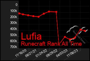 Total Graph of Lufia