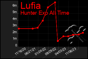 Total Graph of Lufia