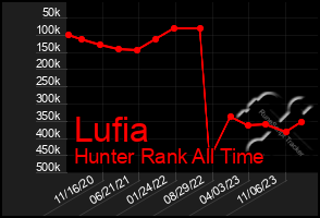 Total Graph of Lufia