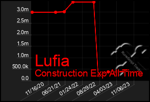 Total Graph of Lufia