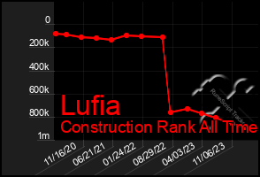 Total Graph of Lufia