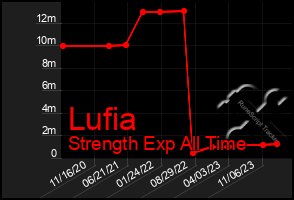 Total Graph of Lufia