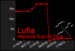 Total Graph of Lufia