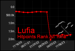 Total Graph of Lufia