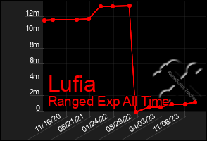 Total Graph of Lufia