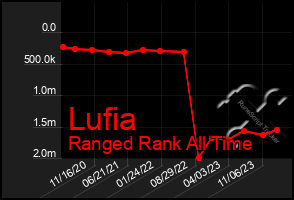 Total Graph of Lufia