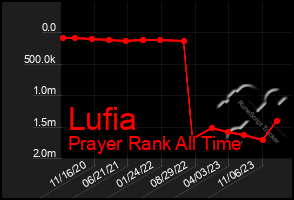 Total Graph of Lufia