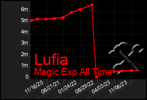 Total Graph of Lufia