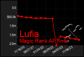 Total Graph of Lufia