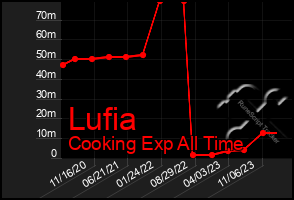 Total Graph of Lufia