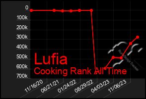 Total Graph of Lufia