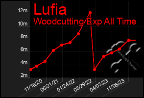 Total Graph of Lufia