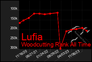 Total Graph of Lufia