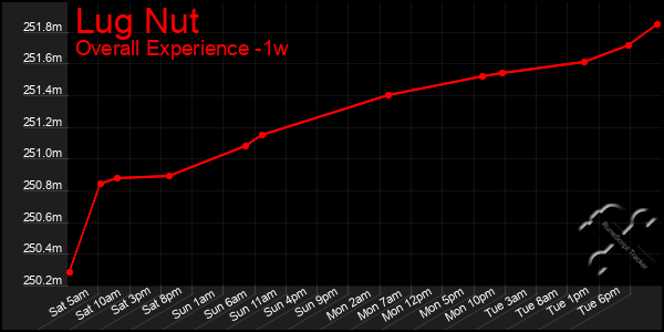 Last 7 Days Graph of Lug Nut