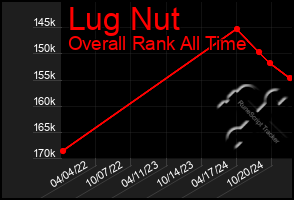 Total Graph of Lug Nut