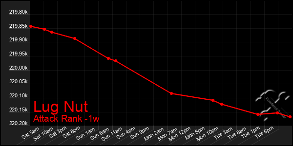 Last 7 Days Graph of Lug Nut