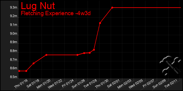 Last 31 Days Graph of Lug Nut