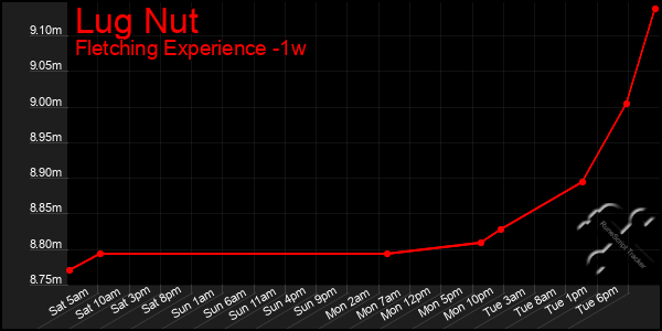 Last 7 Days Graph of Lug Nut