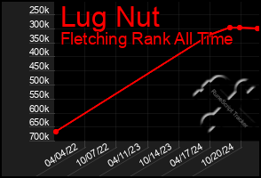 Total Graph of Lug Nut