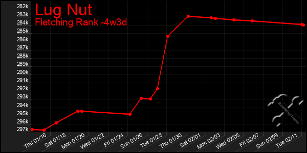 Last 31 Days Graph of Lug Nut