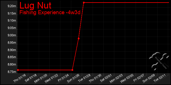 Last 31 Days Graph of Lug Nut