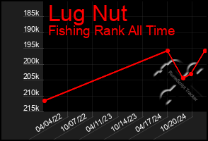 Total Graph of Lug Nut