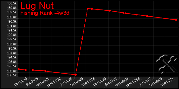 Last 31 Days Graph of Lug Nut