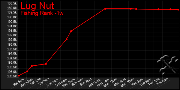 Last 7 Days Graph of Lug Nut