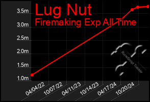 Total Graph of Lug Nut