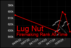 Total Graph of Lug Nut