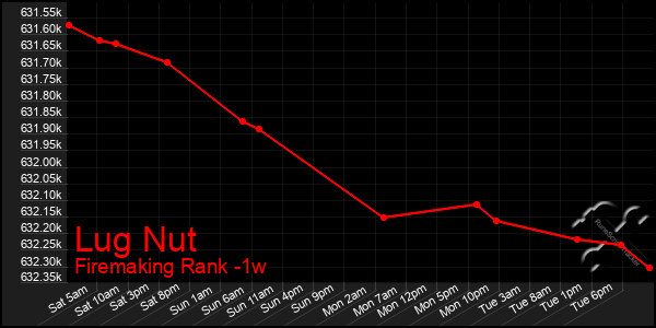 Last 7 Days Graph of Lug Nut