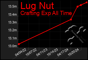 Total Graph of Lug Nut