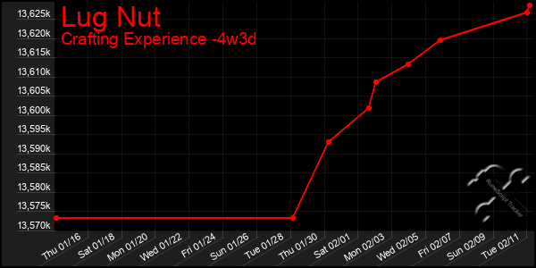 Last 31 Days Graph of Lug Nut