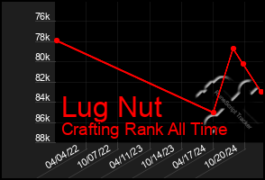 Total Graph of Lug Nut