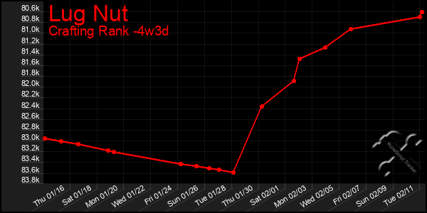 Last 31 Days Graph of Lug Nut