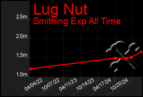 Total Graph of Lug Nut