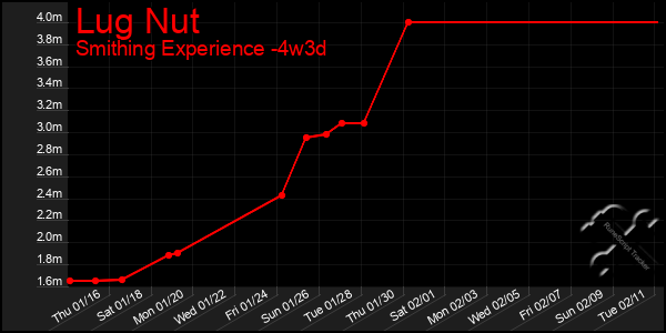 Last 31 Days Graph of Lug Nut